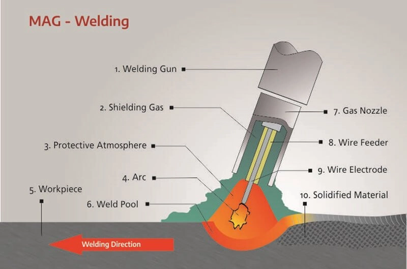 Active shielding gas used in MAG