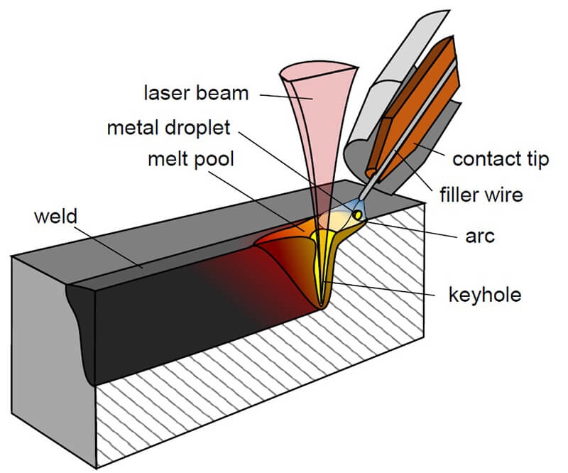 Laser welding process