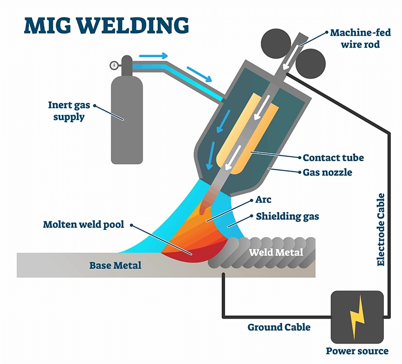 MIG welding procedure