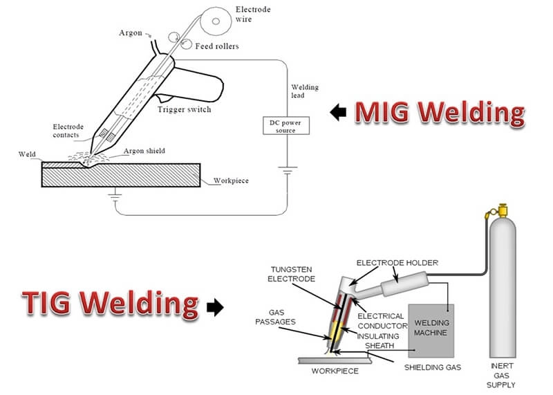 A simpler process with MIG