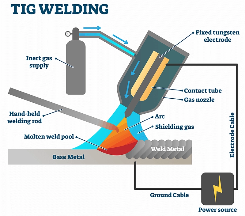 TIG welding procedure