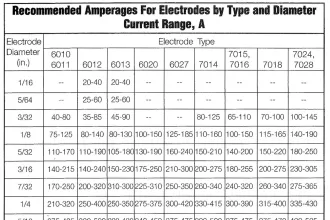 Stick Welding Electrode Chart - Size, Amperage, Material Thickness, Current and Penetration