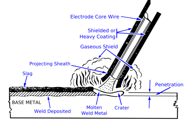 The Complete Guide of How to Stick Weld (SMAW)