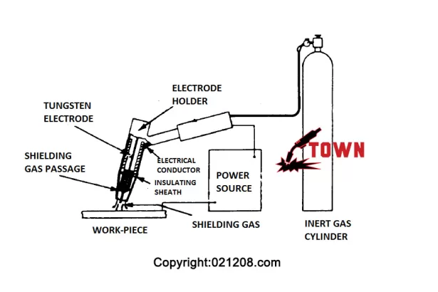 What is TIG Welding (GTAW) & How it Works