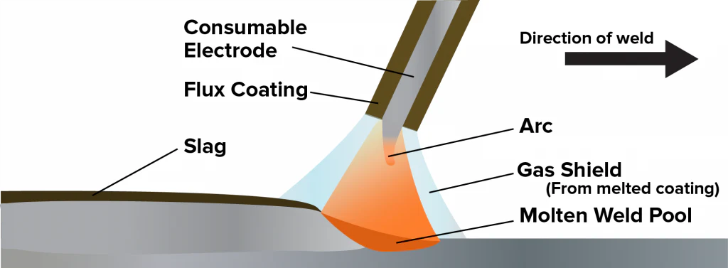 Stick Welding: (Shielded-Metal Arc)