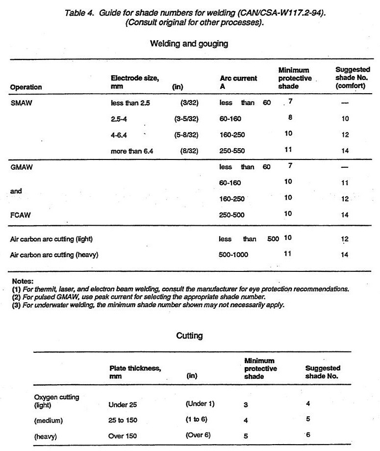 Guide for shade numbers for welding