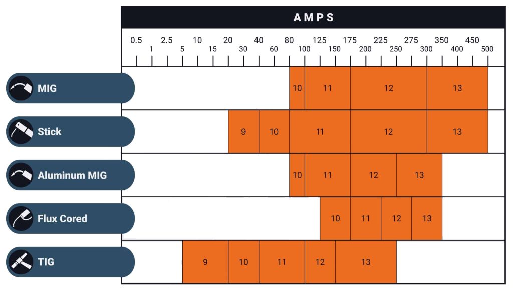 Welding Lens Shades Reaction Time Chart