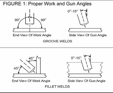 The Basics: MIG Troubleshooting