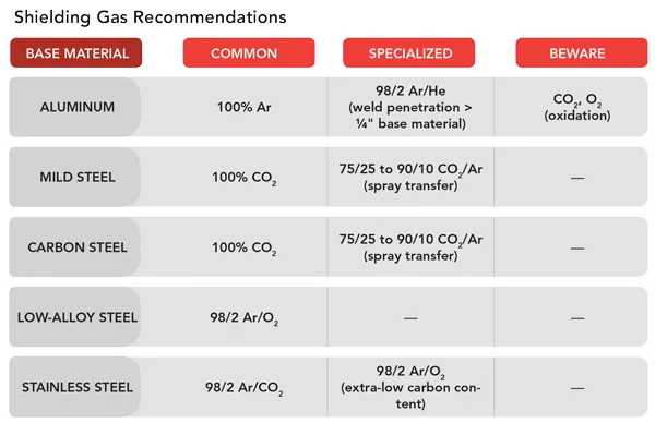 A guide to shielding gases for GMAW