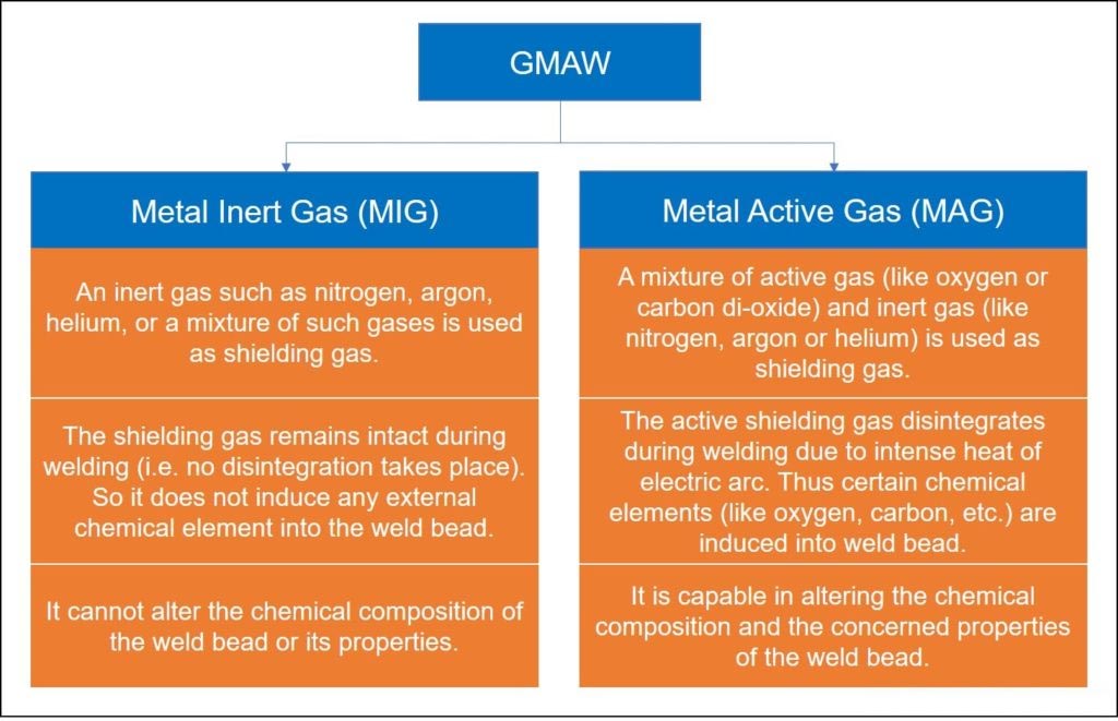 Difference Between MIG and MAG Welding