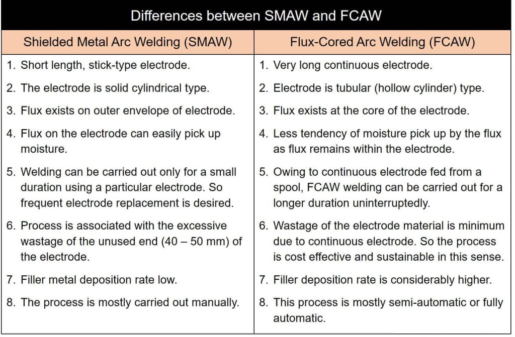 Difference between SMAW and FCAW
