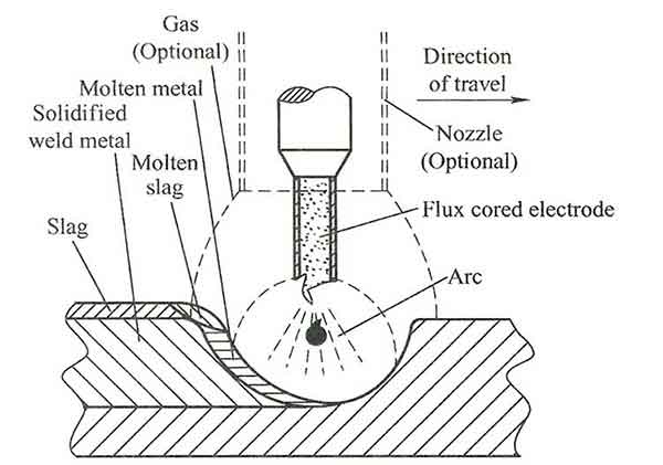 FCAW Process