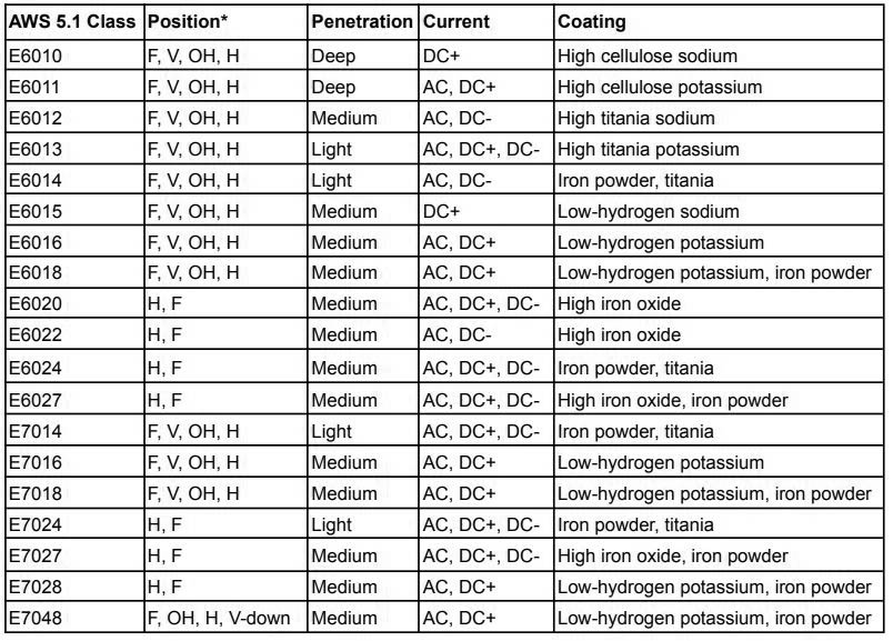 F=Flat, H=Horizontal, V=Vertical, V-down=Vertical down, OH=Overhead