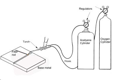 Gas Welding