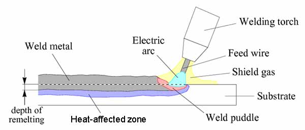 MIG Welding Process