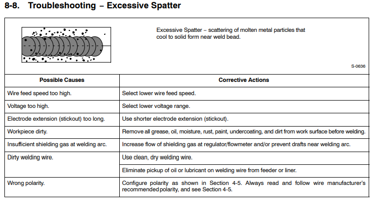 MIG Welding Troubleshoot Common Issues