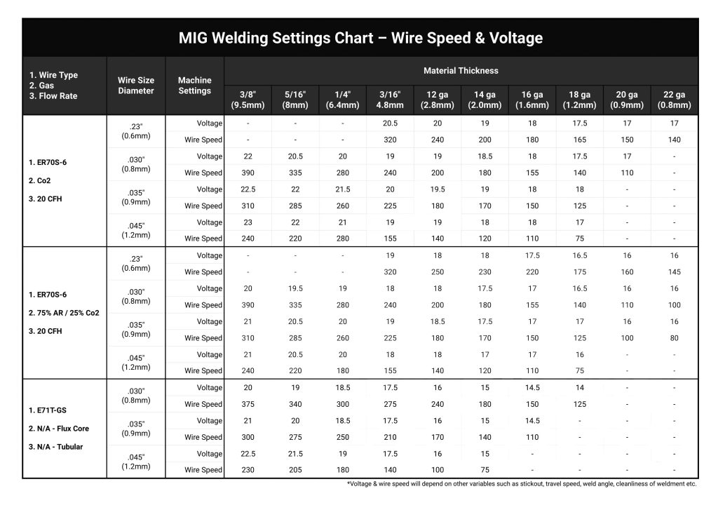 Recommended MIG Welder Settings