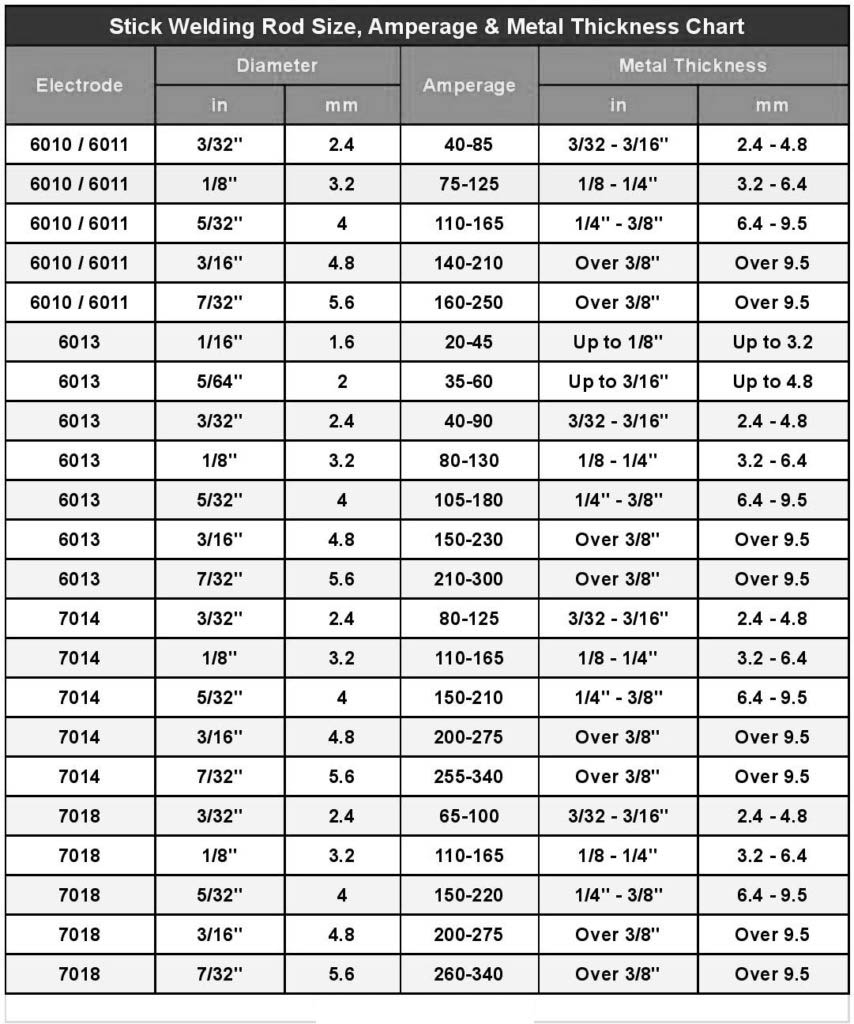 Stick Welding Rod Size, Amperage & Metal Thickness Chart