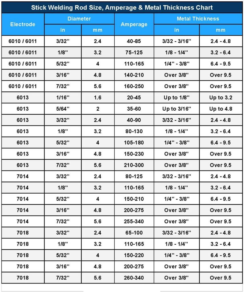 Stick Welding Rod Size, Amperage & Metal Thickness Chart