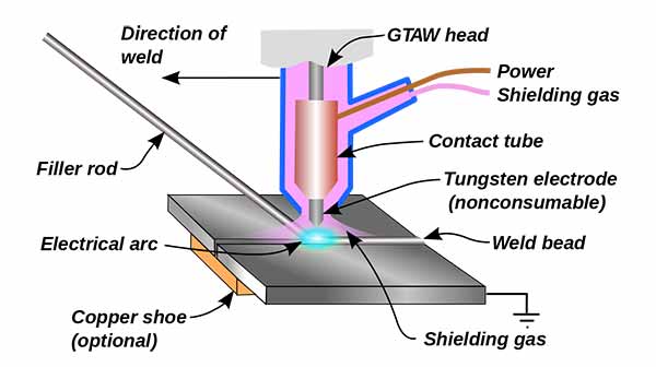 TIG – Gas Tungsten Arc Welding (GTAW)