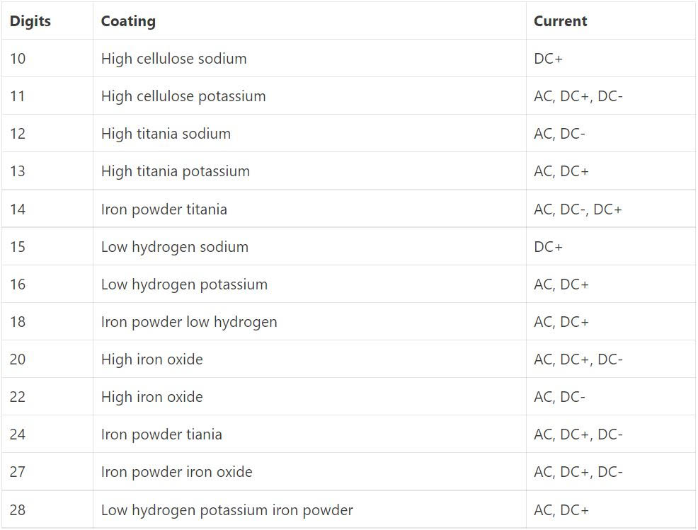 The final two digits of welding rod meaning