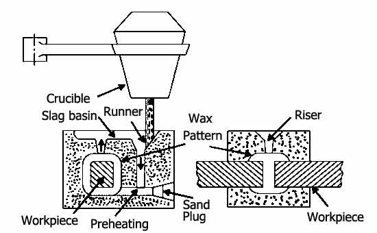 Thermit Welding