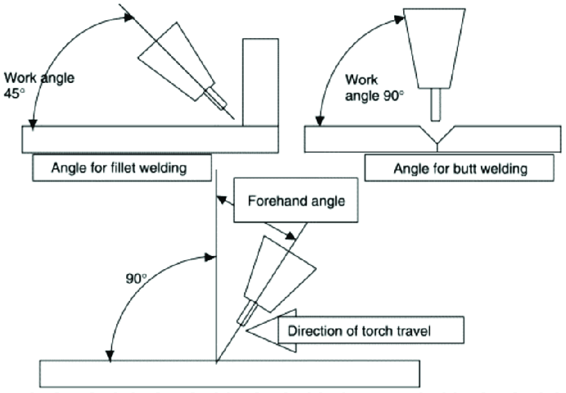 Welding speed torch angles and orbital angle adapted