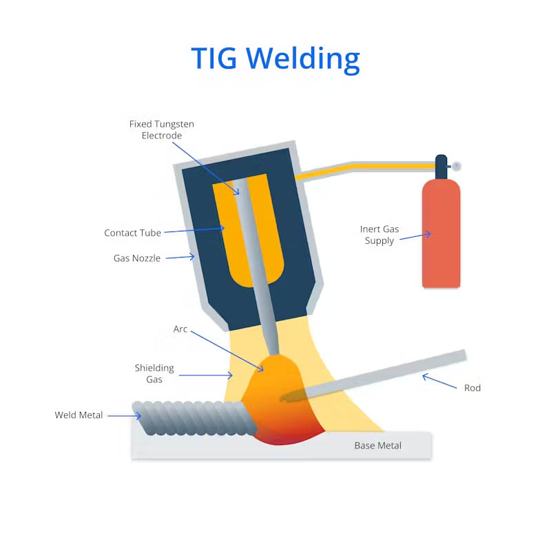 What is TIG Welding