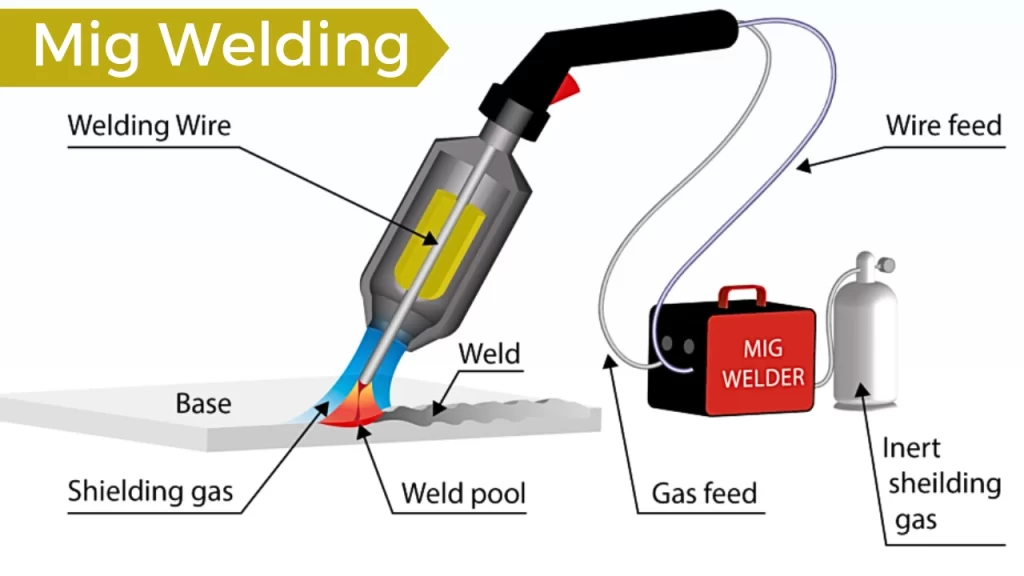 MIG Welding Diagram
